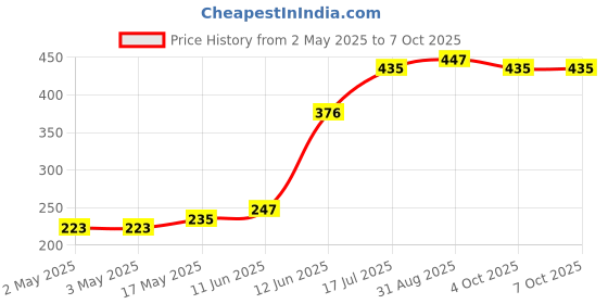industrybuying.com MULTICOMP PRO Audio Jacks & Audio Plugs SOCKET, 2.5MM JACK, 4POLE, MJ-069 multicomp pro Price History Graph from 2 May 2025 to 7 Oct 2025