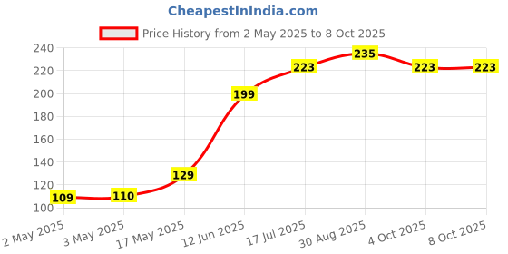 industrybuying.com MULTICOMP PRO Audio Jacks & Audio Plugs SOCKET, 3.5MM JACK, 3POLE, MJ-074N multicomp pro Price History Graph from 2 May 2025 to 8 Oct 2025