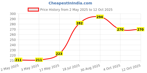 industrybuying.com MULTICOMP PRO Audio Jacks & Audio Plugs SOCKET, 3.5MM JACK, 3POLE, PK2, MJ-073H (Pack of 2) multicomp pro Price History Graph from 2 May 2025 to 12 Oct 2025
