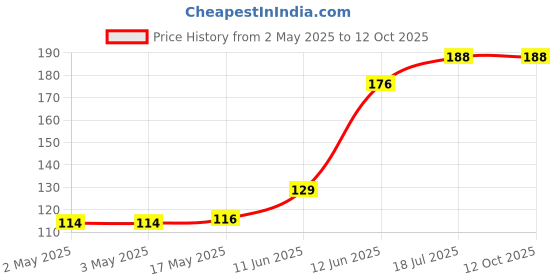industrybuying.com MULTICOMP PRO Audio Jacks & Audio Plugs SOCKET, 3.5MM JACK, MONO, PSG01496 multicomp pro Price History Graph from 2 May 2025 to 11 Oct 2025