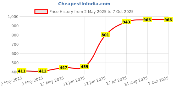 industrybuying.com MULTICOMP PRO Audio Jacks & Audio Plugs SOCKET, 3.5MM JACK, PK5, MJ-355 (Pack of 5) multicomp pro Price History Graph from 2 May 2025 to 7 Oct 2025