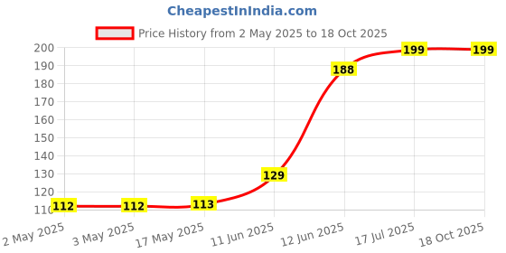 industrybuying.com MULTICOMP PRO Audio Jacks & Audio Plugs SOCKET, 3.5MM JACK, STEREO, PSG01497 multicomp pro Price History Graph from 2 May 2025 to 18 Oct 2025