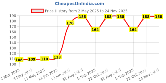 industrybuying.com MULTICOMP PRO Audio Jacks & Audio Plugs SOCKET, 3.5MM JACK, STEREO, PSG01503 multicomp pro Price History Graph from 2 May 2025 to 23 Nov 2025