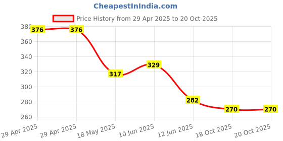 industrybuying.com MULTICOMP PRO Audio / Video Cable Assemblies 1.5 High Speed In-Wall HDMI Cable with Ethernet, 24-14755 multicomp pro Price History Graph from 29 Apr 2025 to 20 Oct 2025