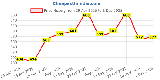 industrybuying.com MULTICOMP PRO Audio / Video Cable Assemblies ADAPTER, STEREO 6.35MM PLUG-2XRCA PLUG, PS000049 multicomp pro Price History Graph from 29 Apr 2025 to 1 Dec 2025