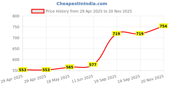 industrybuying.com MULTICOMP PRO Audio / Video Cable Assemblies ADAPTER, STEREO 6.35MM PLUG-PLUG, BLUE, PS000046 multicomp pro Price History Graph from 29 Apr 2025 to 20 Nov 2025