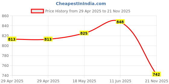 industrybuying.com MULTICOMP PRO Audio / Video Cable Assemblies CABLE, 3 POS XLR PLUG-JACK, 3FT, 555-11950 multicomp pro Price History Graph from 29 Apr 2025 to 21 Nov 2025