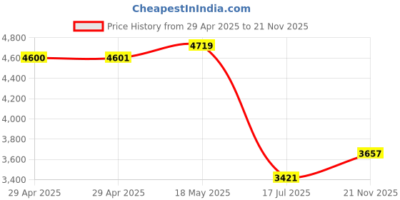 industrybuying.com MULTICOMP PRO Audio / Video Cable Assemblies CABLE, 3 POS XLR PLUG-JACK, 75FT, 555-11956 multicomp pro Price History Graph from 29 Apr 2025 to 21 Nov 2025