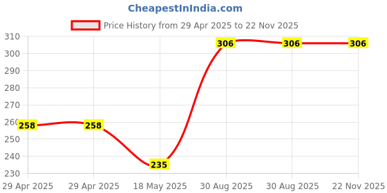 industrybuying.com MULTICOMP PRO Audio / Video Cable Assemblies CABLE, 3.5MM 4P PLUG-FREE END, BLACK, PS000030 multicomp pro Price History Graph from 29 Apr 2025 to 21 Nov 2025