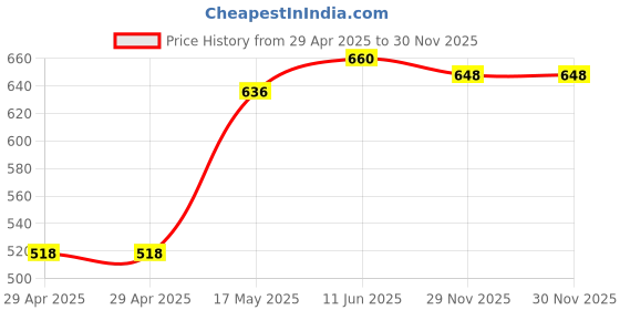industrybuying.com MULTICOMP PRO Audio / Video Cable Assemblies CABLE, 3.5MM 4P PLUG-RCA PLUG X 3, 1M, PS000236 multicomp pro Price History Graph from 29 Apr 2025 to 29 Nov 2025