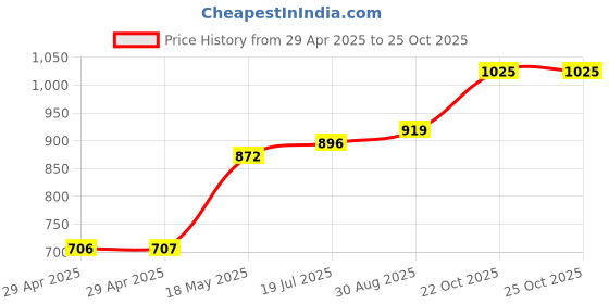 industrybuying.com MULTICOMP PRO Audio / Video Cable Assemblies CABLE, 3.5MM 4P PLUG-RCA PLUG X 3, 2M, PS000237 multicomp pro Price History Graph from 29 Apr 2025 to 24 Oct 2025