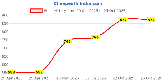 industrybuying.com MULTICOMP PRO Audio / Video Cable Assemblies CABLE, 3.5MM 4P PLUG-SOCKET X 2, 250MM, PS000239 multicomp pro Price History Graph from 29 Apr 2025 to 24 Oct 2025