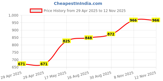 industrybuying.com MULTICOMP PRO Audio / Video Cable Assemblies CABLE, 3.5MM PLUG-RCA PLUGX2, 1M, GREY, PS000242 multicomp pro Price History Graph from 29 Apr 2025 to 11 Nov 2025