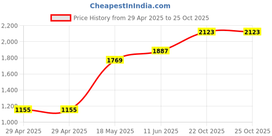 industrybuying.com MULTICOMP PRO Audio / Video Cable Assemblies CABLE ASSEMBLY, HDMI, TO HDMI, 2M, MC34945 multicomp pro Price History Graph from 29 Apr 2025 to 25 Oct 2025