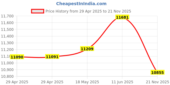 industrybuying.com MULTICOMP PRO Audio / Video Cable Assemblies CABLE ASSY, HDMI A PLUG-PLUG, 32.8FT, MP009310 multicomp pro Price History Graph from 29 Apr 2025 to 21 Nov 2025