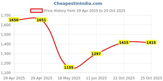 industrybuying.com MULTICOMP PRO Audio / Video Cable Assemblies CABLE, DP PLUG-DVI SOCKET, BLACK, 1M, MP009264 multicomp pro Price History Graph from 29 Apr 2025 to 24 Oct 2025
