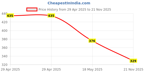 industrybuying.com MULTICOMP PRO Audio / Video Cable Assemblies CABLE, HDMI A PLUG-A PLUG, 3FT, BLACK, MC-6DA-3FT multicomp pro Price History Graph from 29 Apr 2025 to 21 Nov 2025