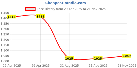 industrybuying.com MULTICOMP PRO Audio / Video Cable Assemblies CABLE, HDMI PLUG-HDMI PLUG, 25FT, 24-14761 multicomp pro Price History Graph from 29 Apr 2025 to 21 Nov 2025