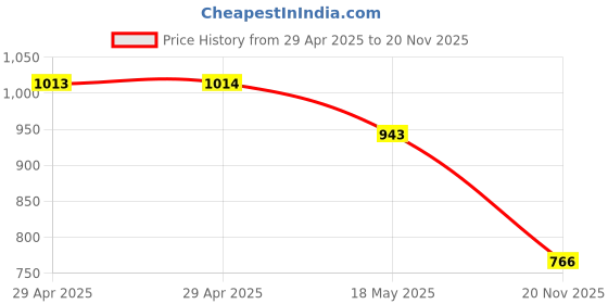 industrybuying.com MULTICOMP PRO Audio / Video Cable Assemblies CABLE, HDMI PLUG-PLUG, 4.5M, 24-16424 multicomp pro Price History Graph from 29 Apr 2025 to 20 Nov 2025