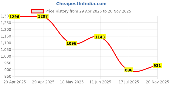 industrybuying.com MULTICOMP PRO Audio / Video Cable Assemblies CABLE, HDMI TYPE A PLUG-PLUG, 4.9FT, BLK, MC-61B-210015 multicomp pro Price History Graph from 29 Apr 2025 to 20 Nov 2025