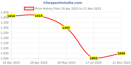 industrybuying.com MULTICOMP PRO Audio / Video Cable Assemblies CABLE, HDMI TYPE A PLUG-PLUG, 6.6FT, BLK, MC-61B-2102 multicomp pro Price History Graph from 29 Apr 2025 to 21 Nov 2025