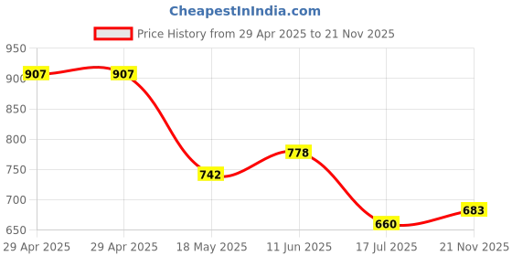 industrybuying.com MULTICOMP PRO Audio / Video Cable Assemblies CABLE, HDMI TYPE A PLUG-PLUG, 6.6FT, BLK, MC-8A-2102 multicomp pro Price History Graph from 29 Apr 2025 to 21 Nov 2025