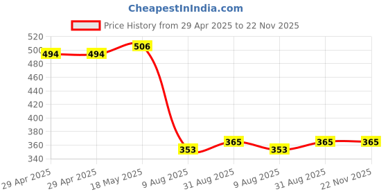 industrybuying.com MULTICOMP PRO Audio / Video Cable Assemblies Connector Type A:3.5mm Mono Jack, 44-023 multicomp pro Price History Graph from 29 Apr 2025 to 21 Nov 2025