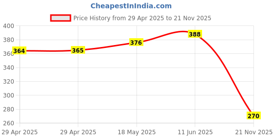 industrybuying.com MULTICOMP PRO Audio / Video Cable Assemblies Connector Type A:3.5mm Stereo Phone Plug, 24-15614 multicomp pro Price History Graph from 29 Apr 2025 to 21 Nov 2025