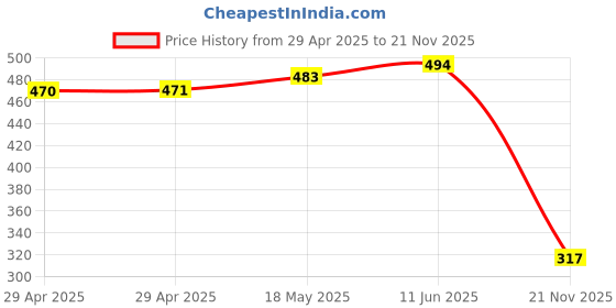 industrybuying.com MULTICOMP PRO Audio / Video Cable Assemblies Connector Type A:3.5mm Stereo Phone Plug, 24-15616 multicomp pro Price History Graph from 29 Apr 2025 to 21 Nov 2025