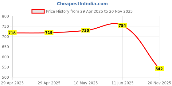 industrybuying.com MULTICOMP PRO Audio / Video Cable Assemblies Connector Type A:3.5mm Stereo Phone Plug, 24-15636 multicomp pro Price History Graph from 29 Apr 2025 to 20 Nov 2025