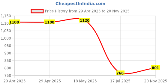 industrybuying.com MULTICOMP PRO Audio / Video Cable Assemblies Connector Type A:3.5mm Stereo Phone Plug, 24-15637 multicomp pro Price History Graph from 29 Apr 2025 to 20 Nov 2025