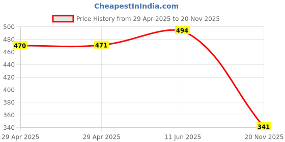 industrybuying.com MULTICOMP PRO Audio / Video Cable Assemblies Connector Type A:3.5mm Stereo Phone Plug, 24-15645 multicomp pro Price History Graph from 29 Apr 2025 to 20 Nov 2025