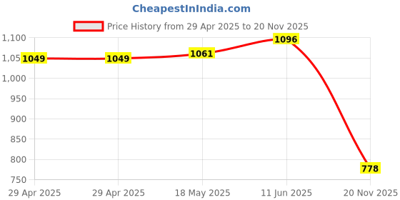 industrybuying.com MULTICOMP PRO Audio / Video Cable Assemblies Connector Type A:3.5mm Stereo Phone Plug, 24-16414 multicomp pro Price History Graph from 29 Apr 2025 to 20 Nov 2025