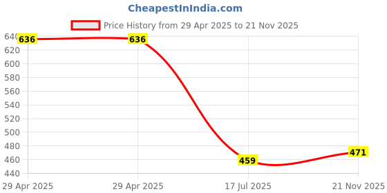 industrybuying.com MULTICOMP PRO Audio / Video Cable Assemblies Connector Type A:3.5mm Stereo Phone Plug, PSG00807 multicomp pro Price History Graph from 29 Apr 2025 to 21 Nov 2025