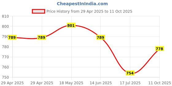 industrybuying.com MULTICOMP PRO Audio / Video Cable Assemblies Connector Type A:DVI-D Plug, PSG90381 multicomp pro Price History Graph from 29 Apr 2025 to 11 Oct 2025