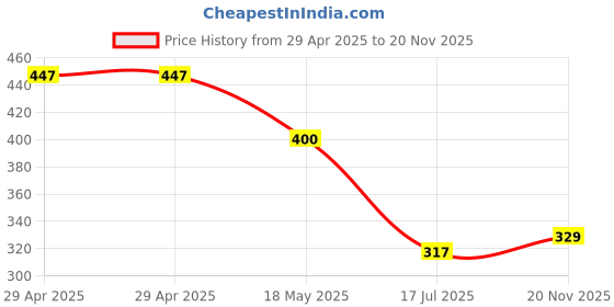 industrybuying.com MULTICOMP PRO Audio / Video Cable Assemblies Connector Type A:HDMI Plug, 24-14700 multicomp pro Price History Graph from 29 Apr 2025 to 20 Nov 2025