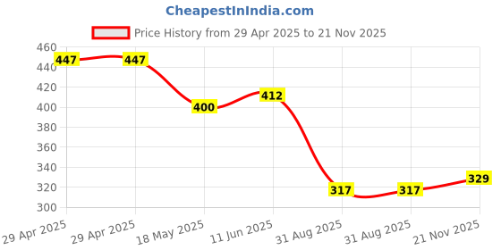 industrybuying.com MULTICOMP PRO Audio / Video Cable Assemblies Connector Type A:HDMI Plug, 24-14710 multicomp pro Price History Graph from 29 Apr 2025 to 21 Nov 2025