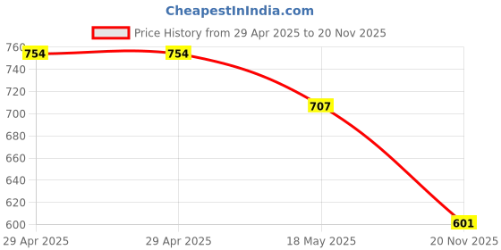 industrybuying.com MULTICOMP PRO Audio / Video Cable Assemblies Connector Type A:HDMI Plug, 24-14759 multicomp pro Price History Graph from 29 Apr 2025 to 20 Nov 2025