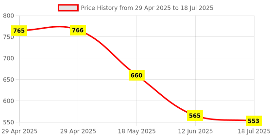 industrybuying.com MULTICOMP PRO Audio / Video Cable Assemblies Connector Type A:HDMI Plug, 24-14785 multicomp pro Price History Graph from 29 Apr 2025 to 18 Jul 2025