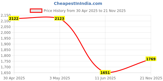 industrybuying.com MULTICOMP PRO Audio / Video Cable Assemblies Connector Type A:HDMI Plug, 24-14788 multicomp pro Price History Graph from 30 Apr 2025 to 21 Nov 2025