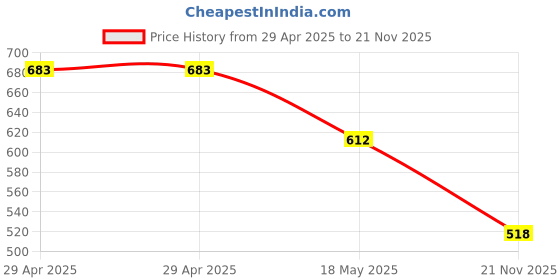 industrybuying.com MULTICOMP PRO Audio / Video Cable Assemblies Connector Type A:HDMI Plug, 24-16423 multicomp pro Price History Graph from 29 Apr 2025 to 21 Nov 2025