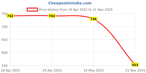 industrybuying.com MULTICOMP PRO Audio / Video Cable Assemblies Connector Type A:HDMI Type A Plug, 24-11052 multicomp pro Price History Graph from 29 Apr 2025 to 21 Nov 2025