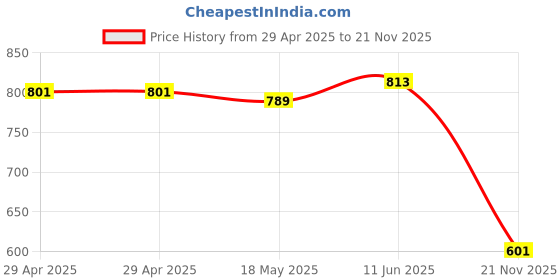 industrybuying.com MULTICOMP PRO Audio / Video Cable Assemblies Connector Type A:HDMI Type A Plug, 24-14803 multicomp pro Price History Graph from 29 Apr 2025 to 21 Nov 2025