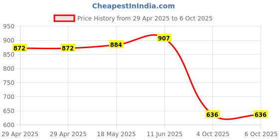 industrybuying.com MULTICOMP PRO Audio / Video Cable Assemblies Connector Type A:RCA/Phono Plugs (2), 24-16457 multicomp pro Price History Graph from 29 Apr 2025 to 6 Oct 2025