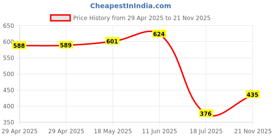 industrybuying.com MULTICOMP PRO Audio / Video Cable Assemblies Connector Type A:RCA/Phono Plugs (2), PSG00793 multicomp pro Price History Graph from 29 Apr 2025 to 21 Nov 2025