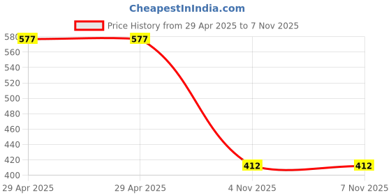 industrybuying.com MULTICOMP PRO Audio / Video Cable Assemblies Connector Type A:RCA/Phono Plugs (2), PSG03109 multicomp pro Price History Graph from 29 Apr 2025 to 7 Nov 2025