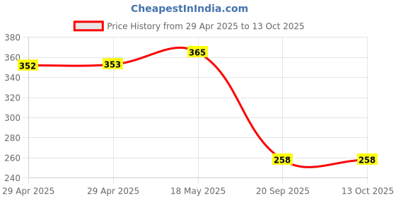 industrybuying.com MULTICOMP PRO Audio / Video Cable Assemblies Connector Type A:RCA/Phono Plugs (3), PSG00282 multicomp pro Price History Graph from 29 Apr 2025 to 13 Oct 2025