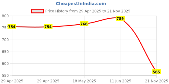 industrybuying.com MULTICOMP PRO Audio / Video Cable Assemblies Connector Type A:RCA/Phono Plugs (3), PSG00798 multicomp pro Price History Graph from 29 Apr 2025 to 21 Nov 2025