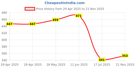 industrybuying.com MULTICOMP PRO Audio / Video Cable Assemblies Connector Type A:TOSLINK Plug, PSG00878 multicomp pro Price History Graph from 29 Apr 2025 to 21 Nov 2025