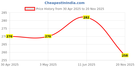 industrybuying.com MULTICOMP PRO Audio / Video Cable Assemblies Connector Type A:TOSLINK Plug, PSG00881 multicomp pro Price History Graph from 30 Apr 2025 to 20 Nov 2025